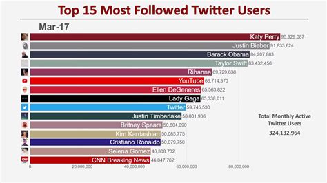 twitter social blade|100 most followed twitter accounts.